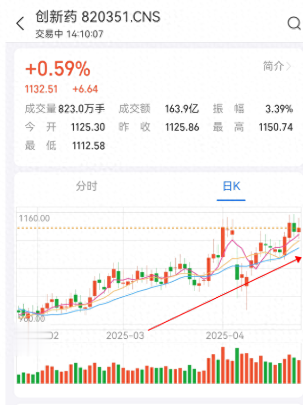 天盈配资 医疗再涨, 主线来了?