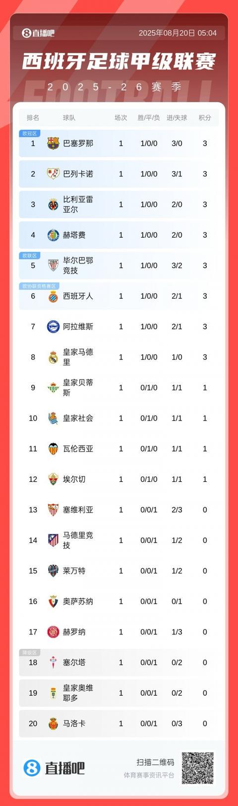 聚赢盘 西甲首轮积分榜：巴萨3球大胜领跑，皇马1球小胜暂第8，马竞第15
