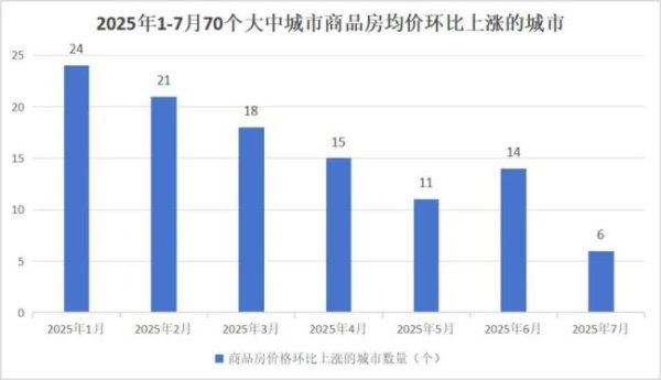 盒马配资 7月数据出来，地产人傻眼