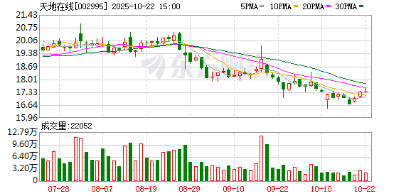 民信配资端 天地在线并购获受理，标的估值溢价高达3.65倍，毛利率呈下降趋势